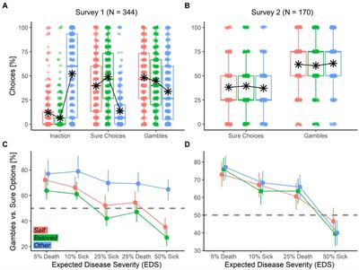 Gambling on others’ health: risky pro-social decision-making in the era of COVID-19